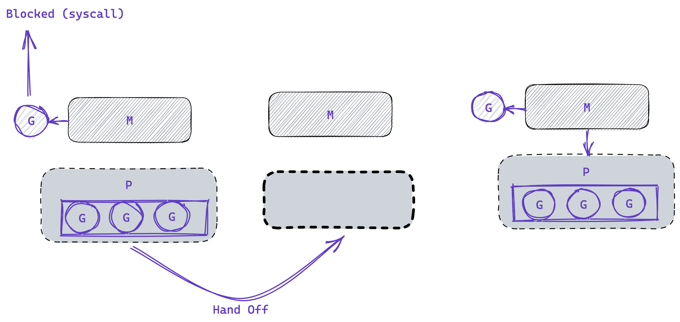 Concurrency with Go